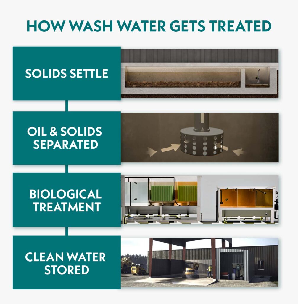 how wash water gets treated in a closed loop system 