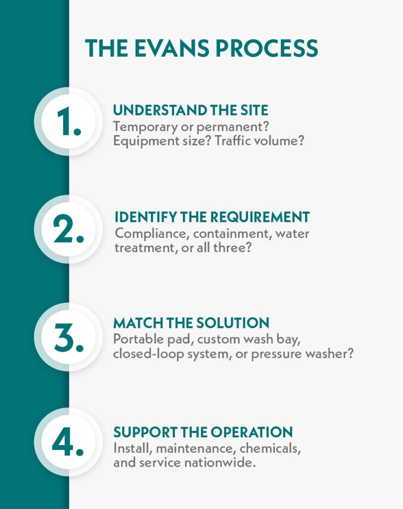 Wash Pad Wash Rack Process