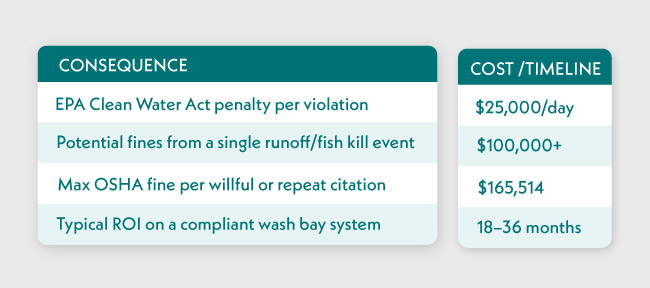 Common Triggers That Force Wash Bay Compliance: EPA Violations, OSHA Citations, and Discharge Incidents